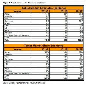iPad mantiene más de la mitad de la cuota del mercado en tabletas