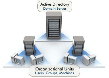 activedirectory Como unir Windows 7 a un dominio