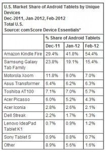 Amazon Kindle Fire suma ventas por más de la mitad del mercado Android