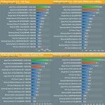 El Nexus 10 es superado por el iPad 4 en rendimiento
