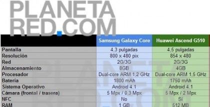 G510 vs Core