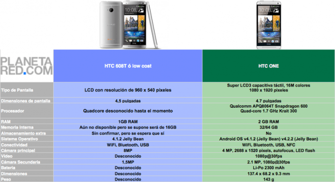 HTC One vs HTC One 608 t (versión low cost): Comparativa a escena