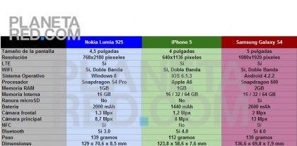 Lumia 925 vs iPhone 5 vs Samsung Galaxy S4