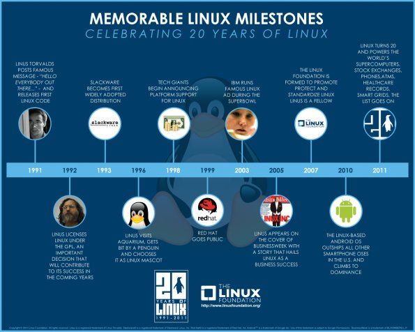 Los momentos más importantes de Linux