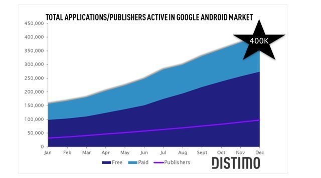 Android alcanza las 400000 aplicaciones activas