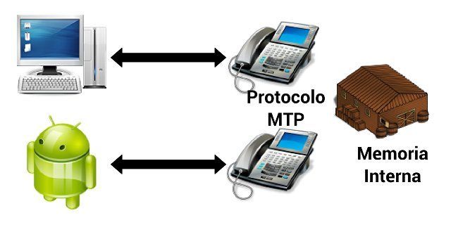 Protocolo MTP