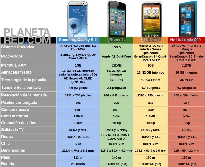 Samsung Galaxy S III vs iPhone vs HTC One X vs Lumia 900