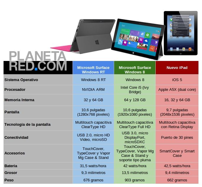 Comparativa Microsoft Surface vs Nuevo iPad