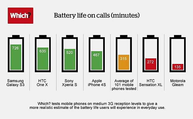 Comparativa entre las baterias del Galaxy S III iPhone 4S HTC One X 2
