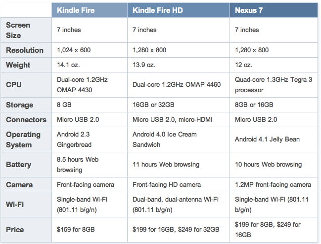 Nuevo Kindle HD vs Google Nexus 7 vs Kindle