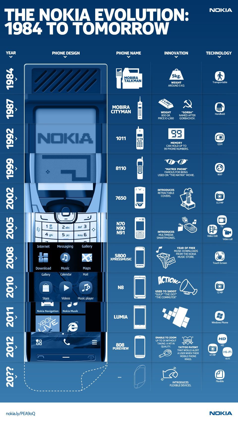 Nokia infografía
