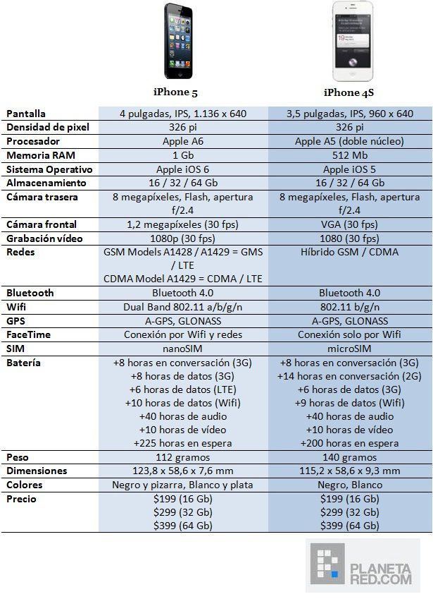 comparativa iphone 5 vs iphone 4S