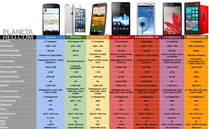 Nexus 4 vs iPhone 5 vs HTC One X vs Sony Xperia T vs Samsung Galaxy S3 vs LG Optimus G vs Nokia Lumia 920