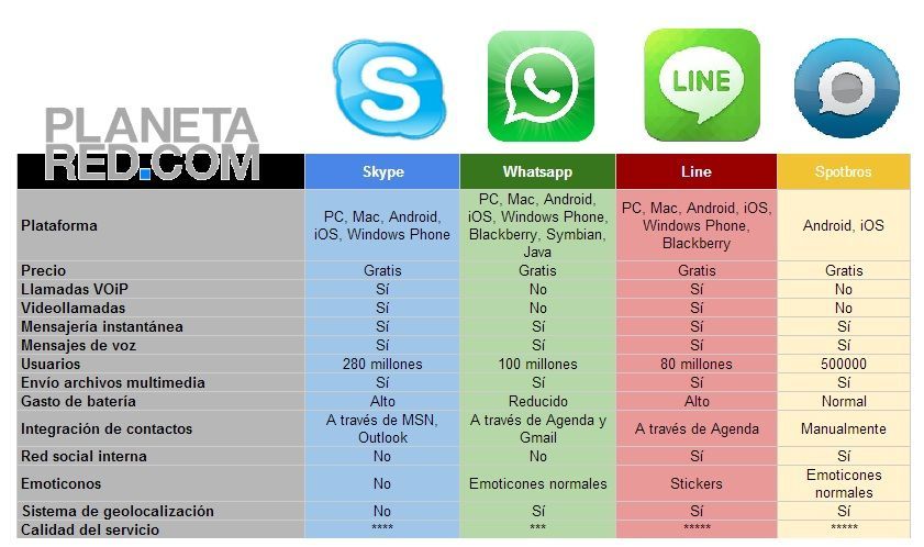 Conmparativa Whatsapp vs Skype vs Line vs Spotbros
