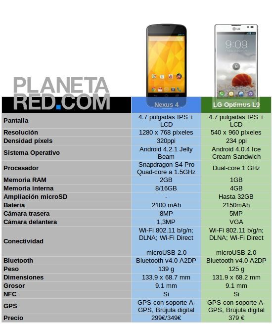 Nexus 4 vs LG Optimus L9