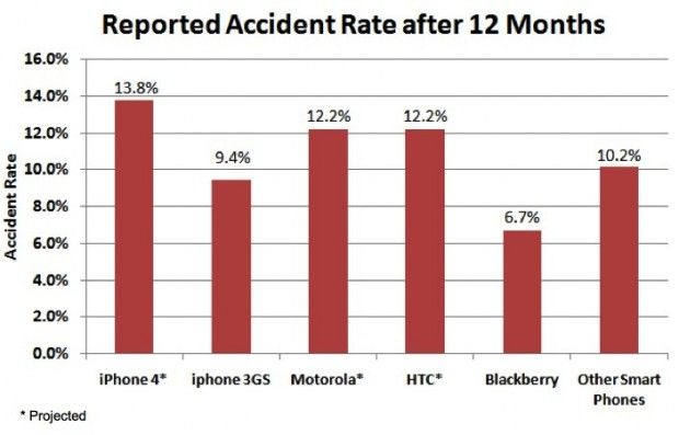 Accidentes iPhone 4