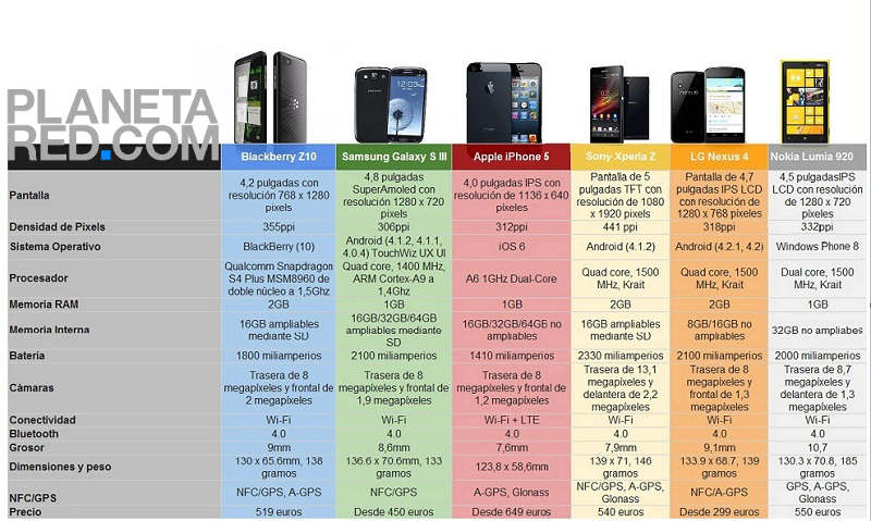 BlackBerry Z10 vs Samsung Galaxy SIII vs Apple iPhone 5 vs Sony Xperia Z vs LG Nexus 4 vs Nokia Lumia 920
