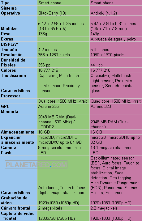 Blackberry Z10 vs Xperia Z