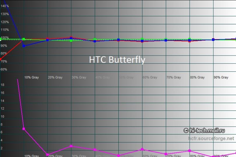 HTC Butterfly