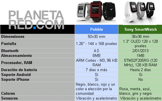 Pebble vs Sony SmartWatch