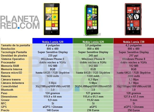 Nokia Lumia 520 vs Nokia Lumia 520 vs Nokia Lumia 720