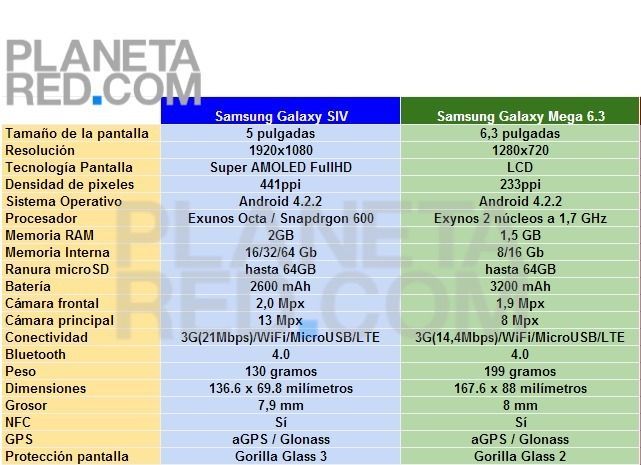 Samsung Galaxy SIV vs Samsung Galaxy Mega 6.3