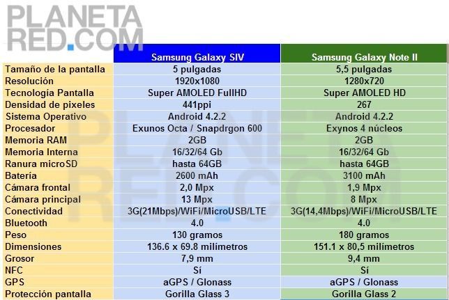 Samsung Galaxy SIV vs Samsung Galaxy Note II