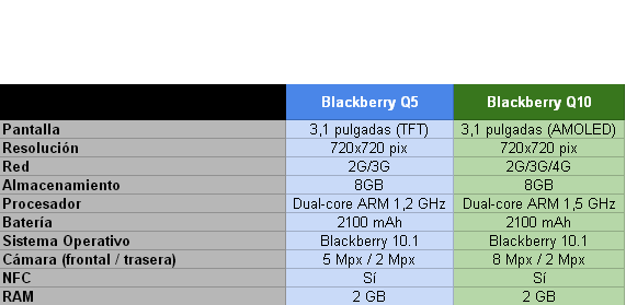Blackberry Q5 vs Blackberry Q10