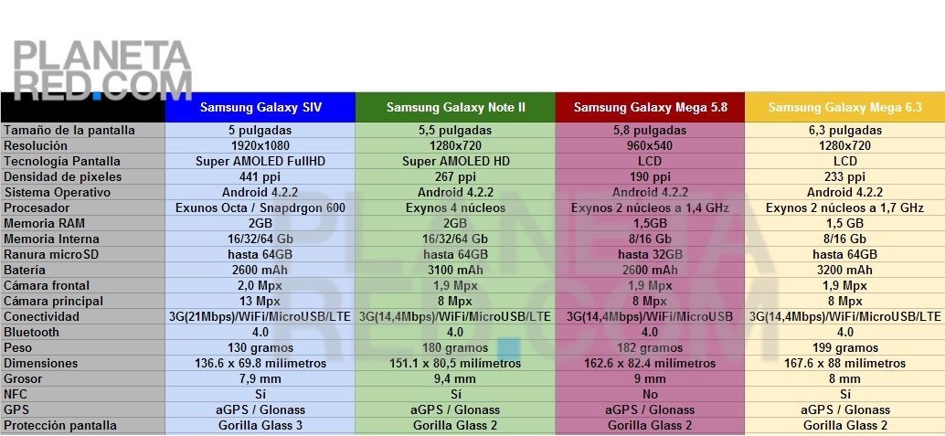 Galaxy SIV vs Note ii vs Mega 5.8 vs Mega 6.3