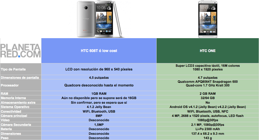 HTC One vs hTC One low cost