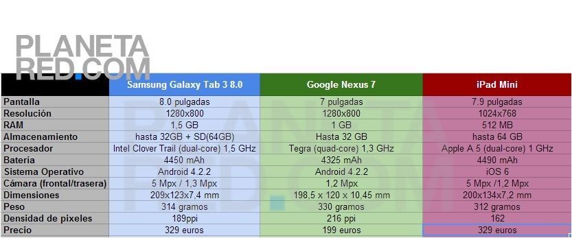 Nexus 7 vs Tab 3 8.0 vs iPad Mini
