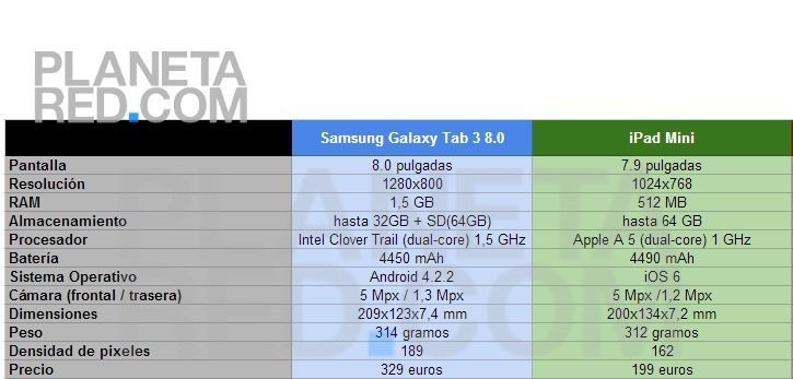 Samsung Galaxy Tab 3 8.0 vs Google Nexus 7