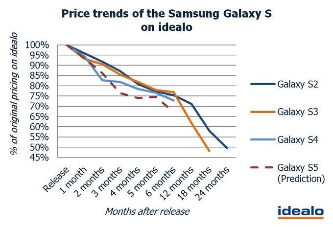 Samsung Galaxy S5 bajaría un 24% su precio en verano