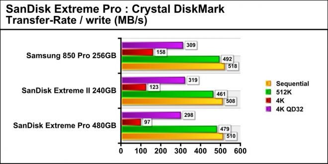 SSD Sandisk Extreme PRO, análisis a fondo de PlanetaRed
