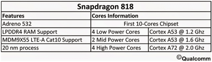 Snapdragon 818 es un SoC con 10 núcleos