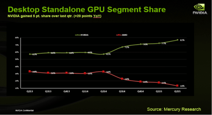Cuota de mercado AMD y NVidia