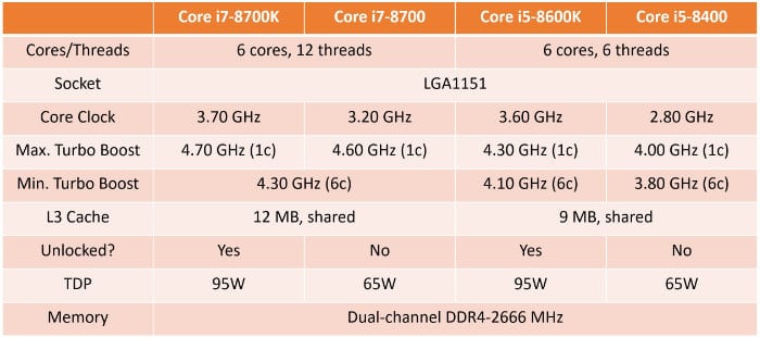 Especificaciones de los procesadores Intel Core Coffee Lake