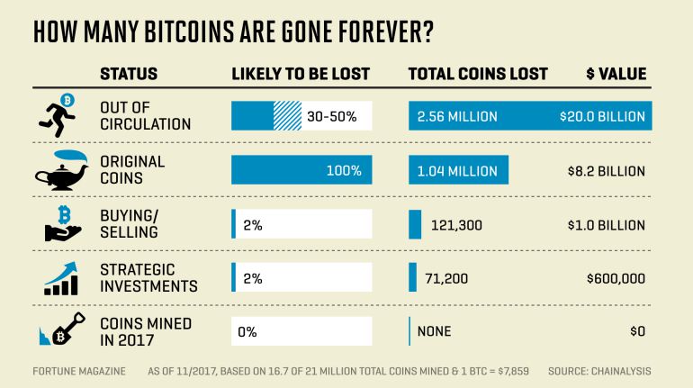 Bitcoins perdidos