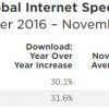 velocidad-media-global-de-Internet