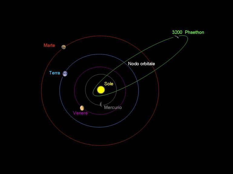 El Asteroide 3200 Phaeton va a 