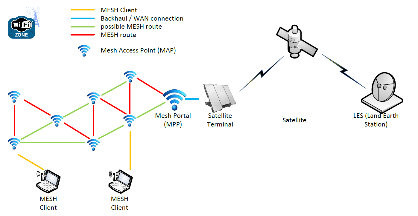 Wi fi mesh