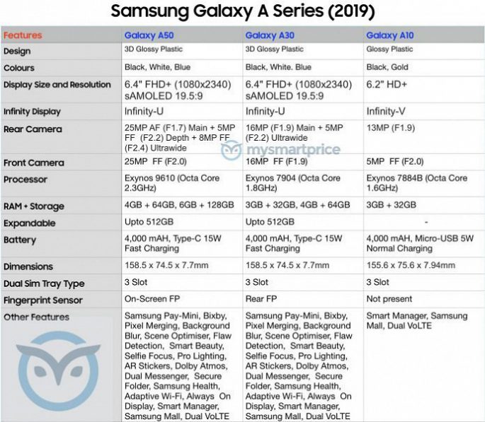 Características de los teléfonos Samsung Galaxy A50, Galaxy A30 y Galaxy A10