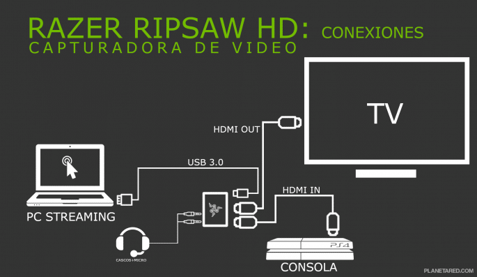 Razer Ripsaw HD - Conexiones
