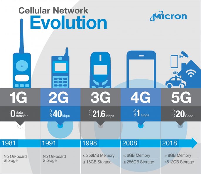 Evolución de las redes de telefonía móvil