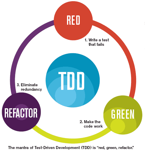 Ciclo de desarrollo conducido por pruebas o TDD