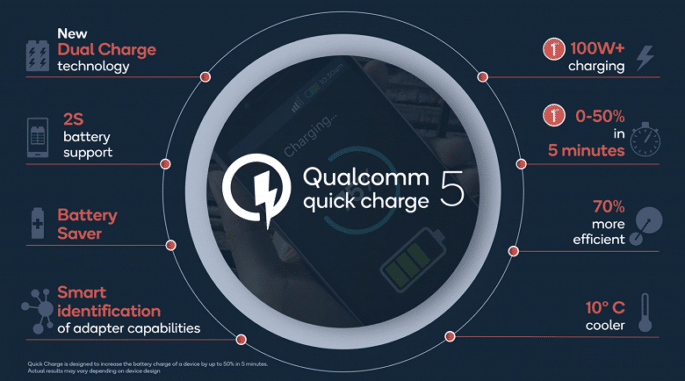 Qualcomm Quick Charge 5 permite cargar una batería de 4500 mAh del 0 al 50% en 5 minutos