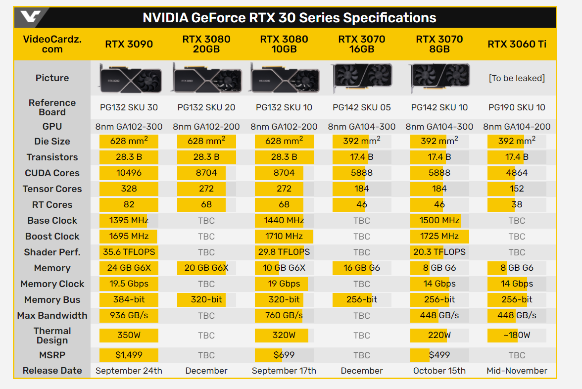 NVIDIA GeForce RTX 3080 20GB, 3070 16GB y 3060 Ti