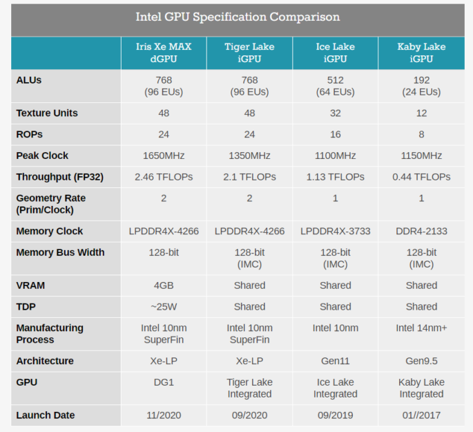 Las características de esta nueva gráfica Intel Iris Xe Max