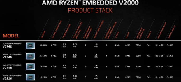 Los Ryzen Embedded V2000 funcionarán en mini PC de alto rendimiento