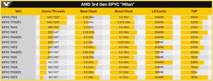 Se revelan todas las características de los procesadores AMD EPYC